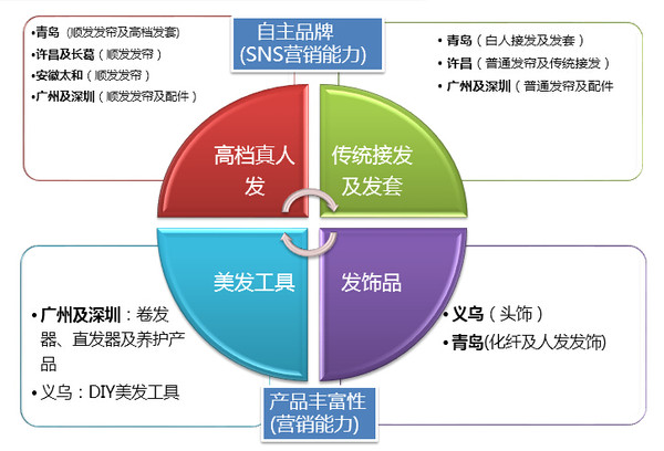 2015年跨境電商假發(fā)行業(yè)發(fā)展趨勢報告——以美發(fā)飾品銷售為分析核心